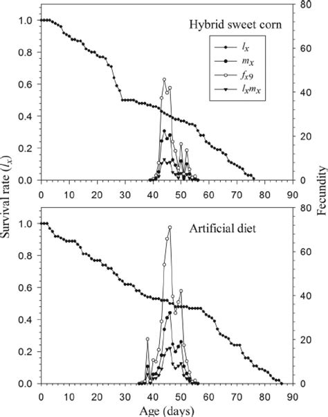 Age-speciÞc survival rate ( l x ), female age-speciÞc fecundity ( f x9 ...