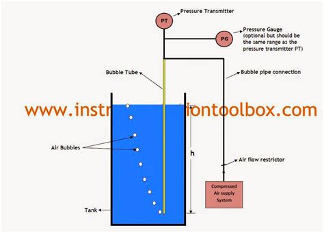 Bubbler Tube System For Level Measurement Operating Principle