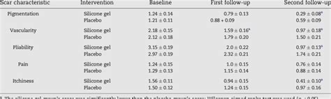 vancouver scar scale scores   time points  values