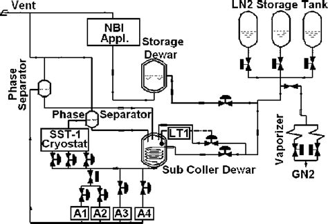 P & ID of the liquid nitrogen management system along with storage ...