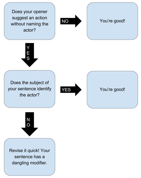 Does Your Sentence Have a Dangling Modifier? – About Writing: A Guide