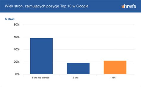 Ile Trwa Pozycjonowanie Strony Jak D Ugo Trwa Aktualizacja Wynik W