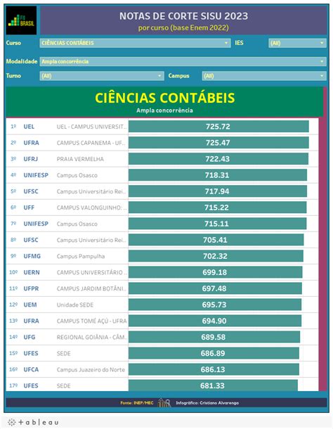 Nota De Corte Ciencias Contabeis - Ciências Contábeis no Sisu 2024: consulte notas de corte de todas ...