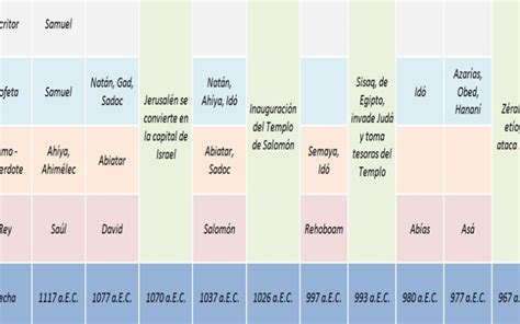 Reyes De La Biblia Del Antiguo Testamento