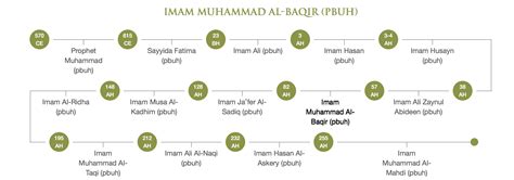 Imam Muhammad Al Baqir Peace Be Upon Him Mehfil E Shahe Khorasan