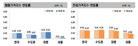 서울 아파트 값 13주 연속 상승전셋값은 62주째 올라 한국경제