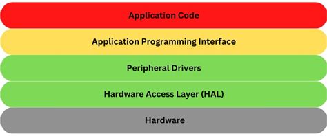 Embedded Software Architecture: Overview