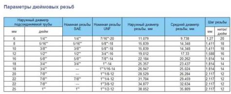 Таблица резьба дюймовая трубная – Размеры трубной резьбы от 1/8 до 6 дюймов