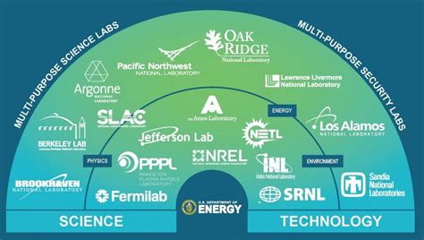 Laboratory Operations Board Department Of Energy