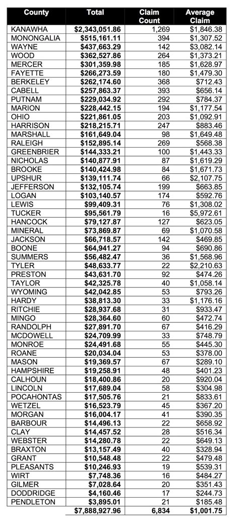 Wv Treasurer Breaks Down Unclaimed Property Returns By County West