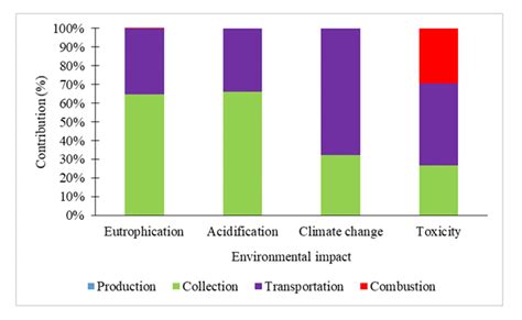 Contribution of processes to environmental impacts | Download ...