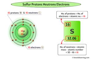 Sulfur Protons Neutrons Electrons (And How to Find them?)