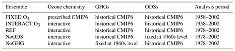 Acp Effects Of Prescribed Cmip Ozone On Simulating The Southern