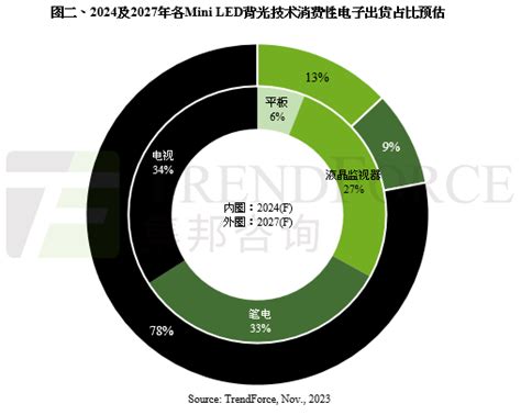 2024 Mini Led新型背光显示趋势分析——trendforce集邦咨询 知乎