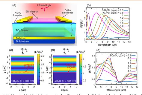 Pdf Long Wave Infrared Photodetectors Based On D Platinum Diselenide