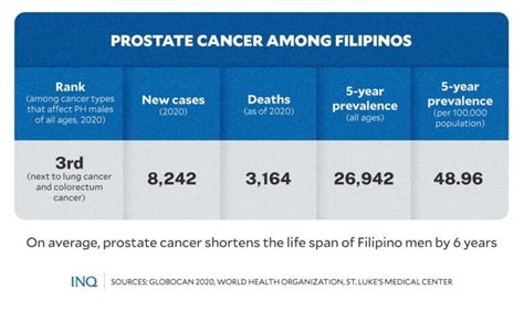 Prostate Cancer New Treatment Offers Hope To Ph Patients Inquirer News