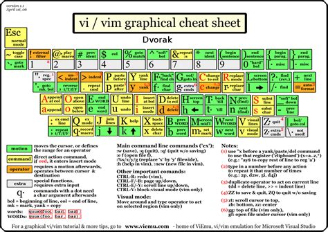 Graphical vi-vim Cheat Sheet and Tutorial