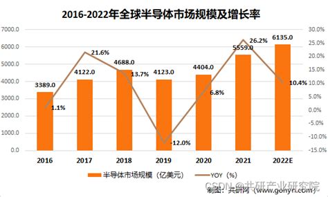 2022年全球及中国半导体市场现状分析数字化转型带来新机遇 2023 2028年中国功率半导体行业市场深度分析及投资战略研究报告csdn