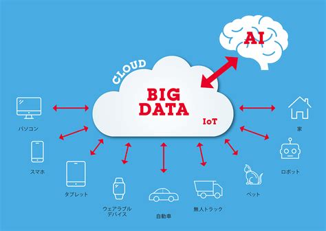 ビジネスを変えるクラウドAI 機械と人の未来 RADIANT 立命館大学研究活動報 研究産学官連携 立命館大学