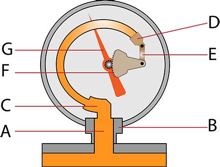 Bourdon Tube Pressure Gauge Overview | Pumps & Systems