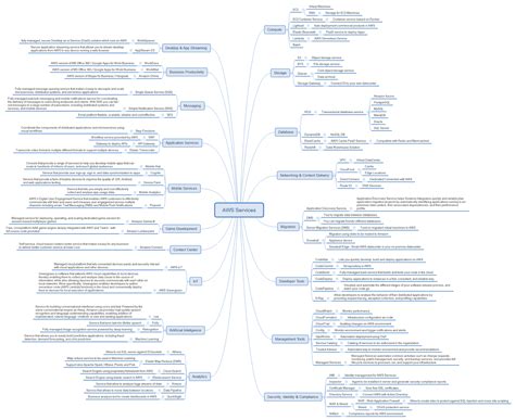 Invweb Mind Map With All Services In Aws