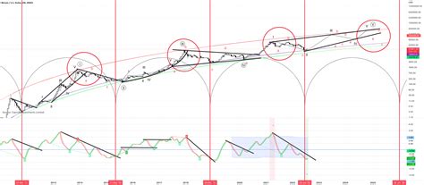 A New Bullish Phase Of The Bitcoin Bull Cycle Begins Btcusd For Index Btcusd By Tonyspilotro