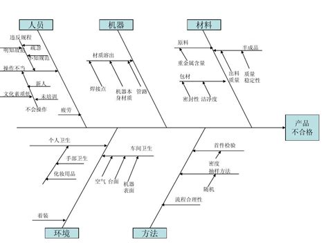 第六组鱼刺图word文档在线阅读与下载无忧文档