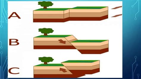 types  faultsnormal fault reverse fault strike slip fault pptx
