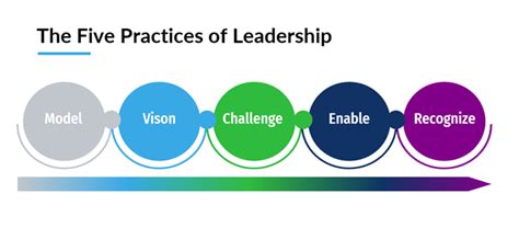 The Five Practices Of Leadership The Heffelfinger Company
