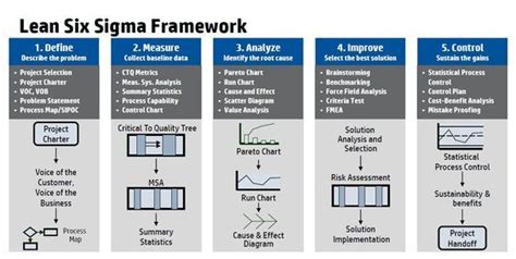 Business Process Improvement Methodology Lean Six Sigma Framework Lean Six Sigma Process