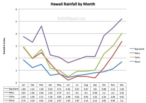 Hawaii Rainfall Chart By Month And Island Go Visit Hawaii