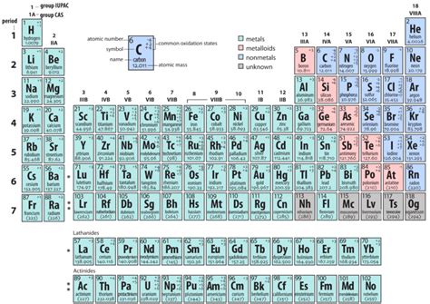 Periodic Table with Oxidation States