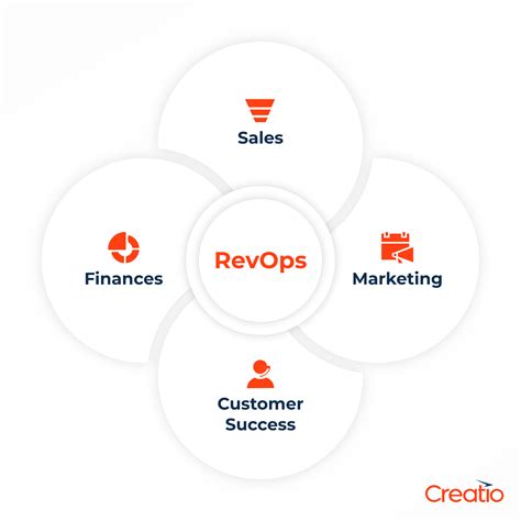 What is Revenue Operations? Complete Guide to RevOps | Creatio