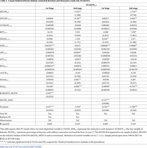 Table 3 from Stock price crash risk and military connected board