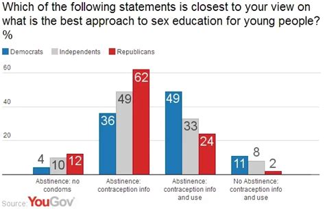 Sex Education Americans Prefer Abstinence Plus Yougov