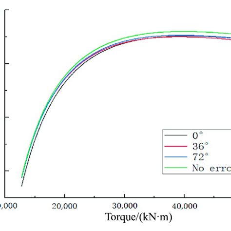 Influence Of Load Sharing Coefficient On Gear Train Efficiency