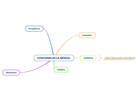 FUNCIONES DE LA MÚSICA Mind Map