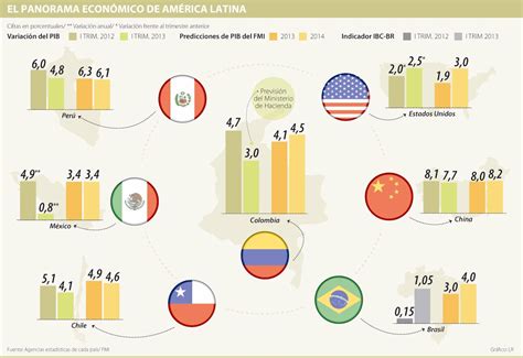 Economías de América Latina miran con cautela su crecimiento económico de 2013