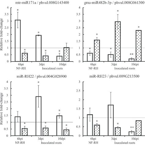 Relative Fold Change Expression Qrt Pcr Of Mature Mirna White