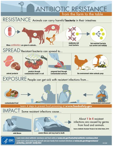 Sfa Antimicrobial Resistance