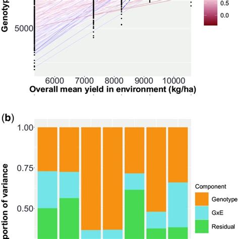 A Mean Yield Of All Genotypes In Each Environment On The X Axis