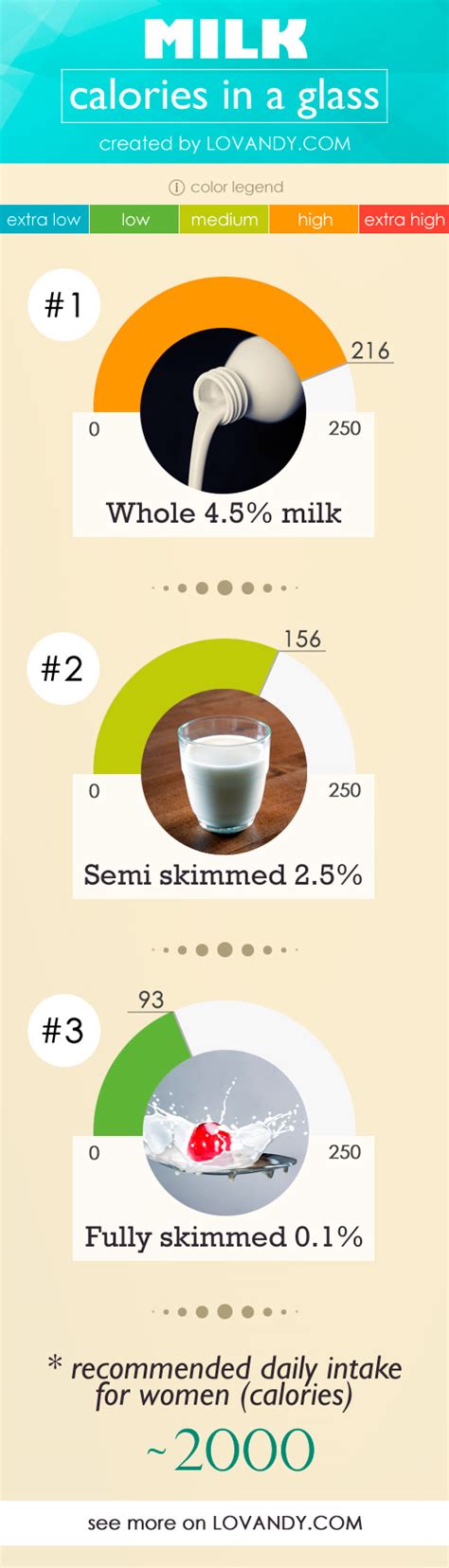 CALORIES in Whole Milk & Skim Milk per 100ml, 1 cup