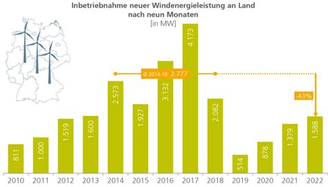 FA Wind Ausbau Windenergie 2022 Weiterhin Schleppend Solarserver