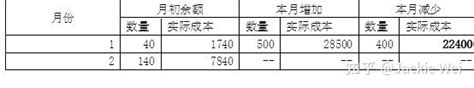 详解cpa《财管》之分步成本法：逐步结转和平行结转 知乎