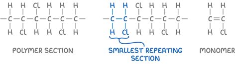 ib dp chemistry  addition polymers study notes