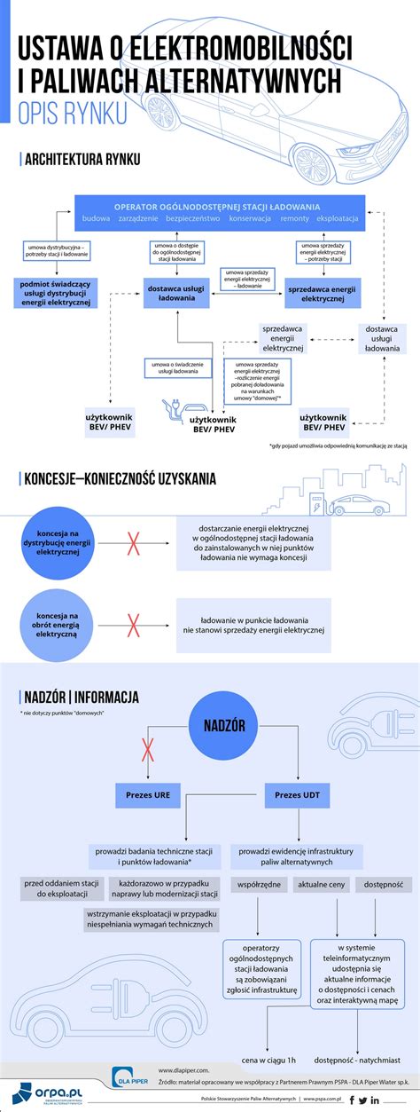 Ustawa O Elektromobilno Ci Podpisana Przez Prezydenta Infografiki