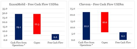 Exxon Mobil Vs Chevron Stock Or Both Nyse Xom Seeking Alpha