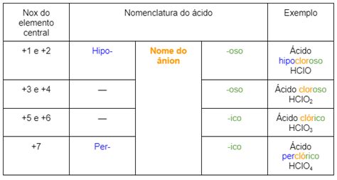 Nomenclatura Acidos - Ácidos: classificações, nomenclatura e mais!
