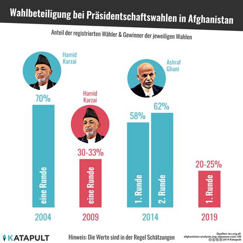 25 Prozent Wahlbeteiligung und mindestens fünf Tote KATAPULT Magazin