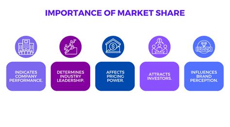 What Is Market Share [definition Formula And Calculation] Glossary